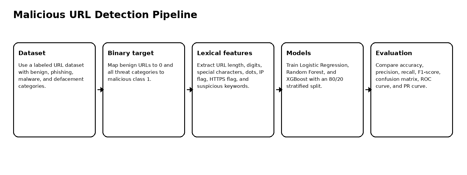 恶意URL检测 pipeline