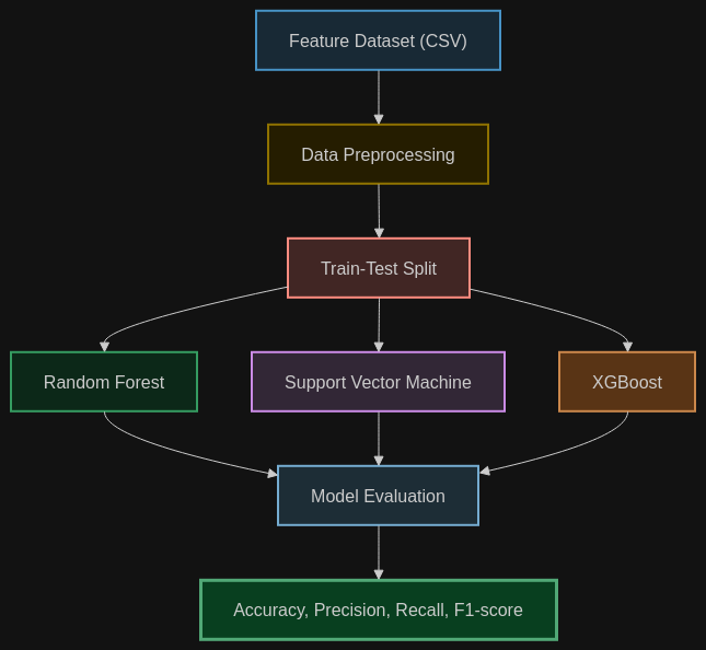 机器学习 Pipeline