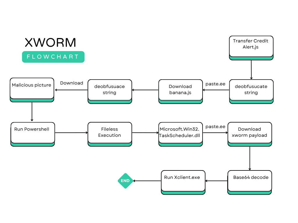 XWorm Attack Flow