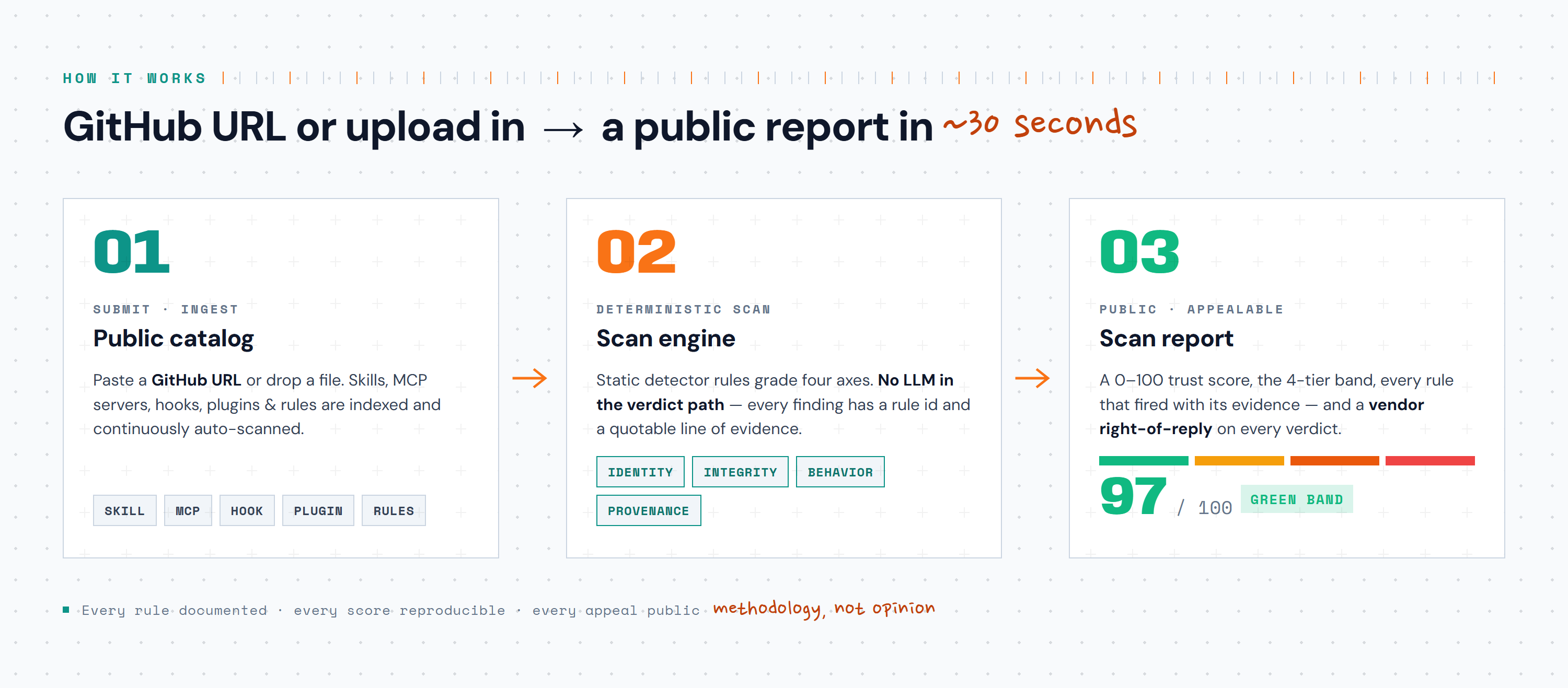 Three-stage pipeline: 01 Public catalog (submit a GitHub URL or upload a file; skills, MCP servers, hooks, plugins and rules are indexed and auto-scanned) → 02 Scan engine (static detector rules grade four axes, no LLM in the verdict path, every finding has a rule id and a quotable line of evidence) → 03 Scan report (a 0–100 trust score, the 4-tier band, every rule with its evidence, and a vendor right-of-reply on every verdict).
