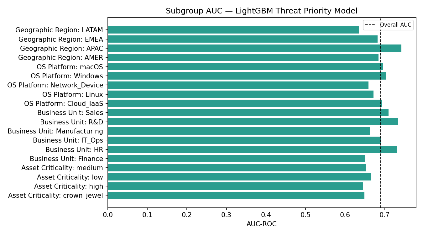 子组 AUC 比较