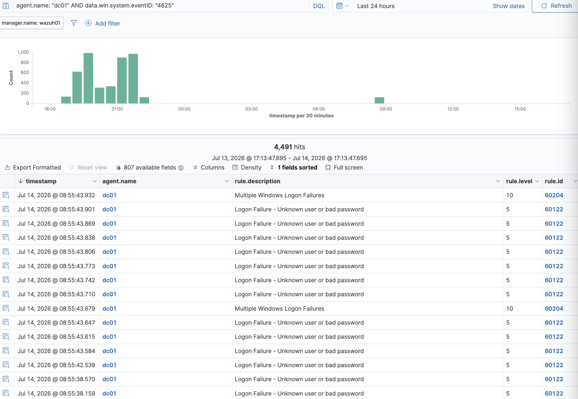 Wazuh failed logon correlation dashboard