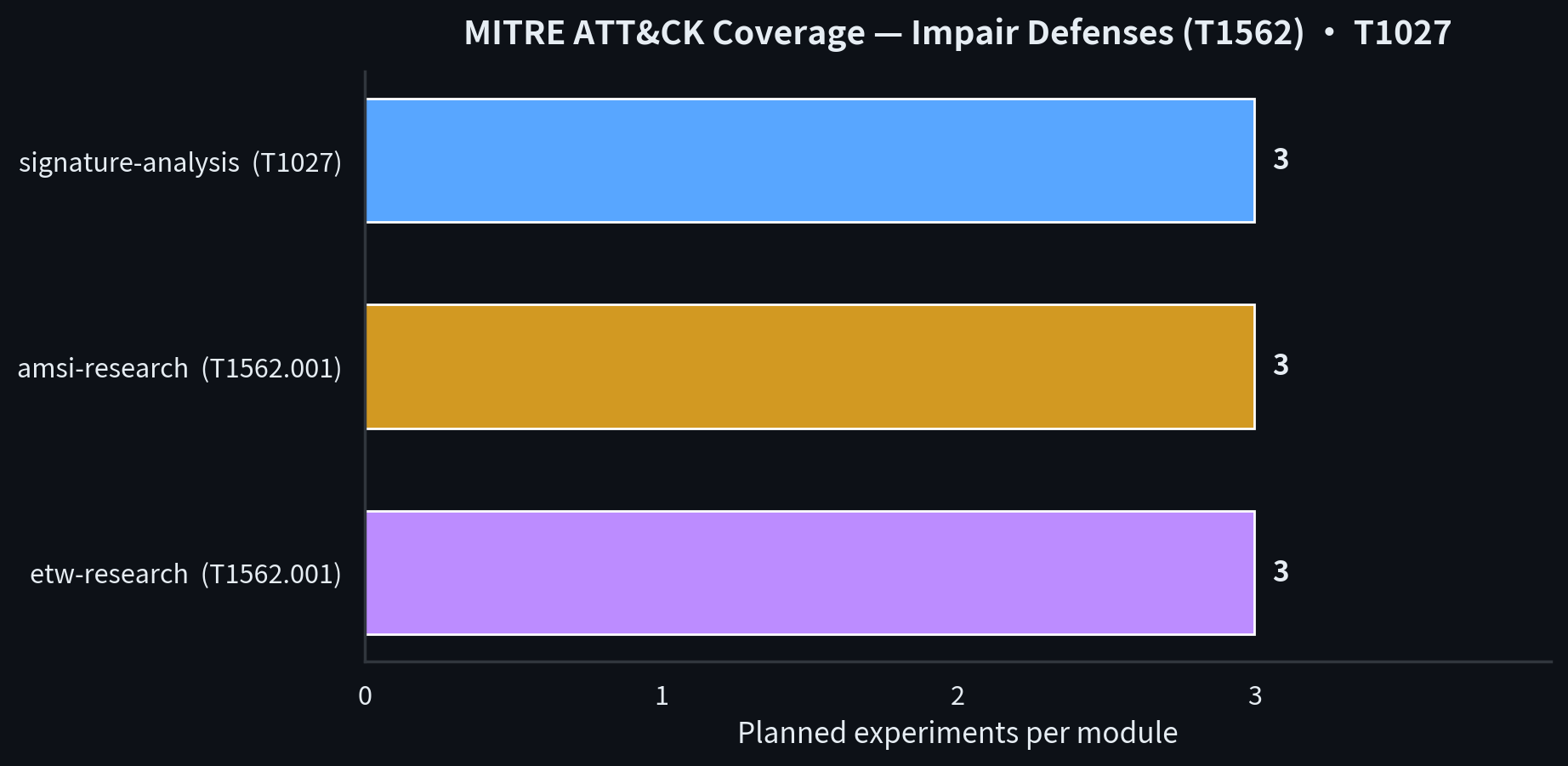 ATT&CK coverage per module