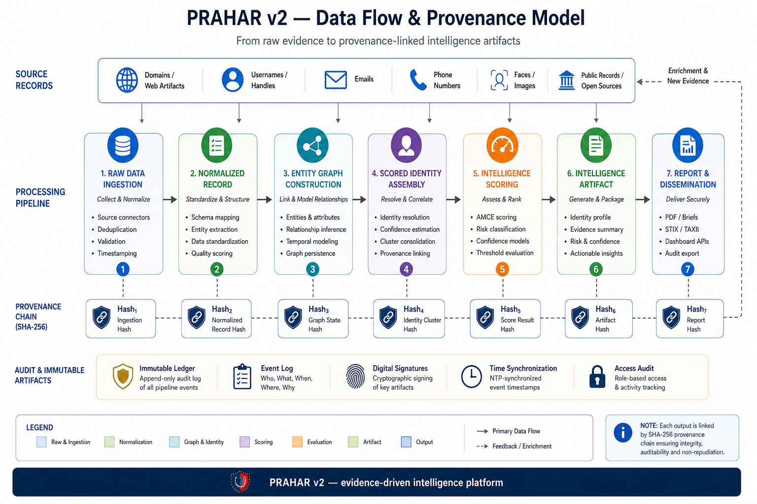 Provenance model