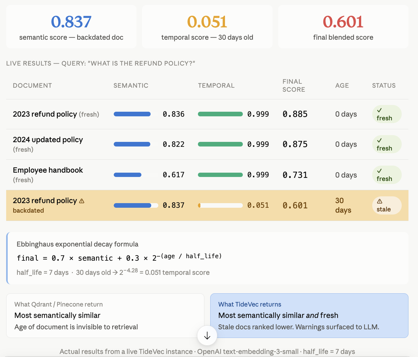 Temporal ranking demo — same semantic score, ranked last due to 30-day age