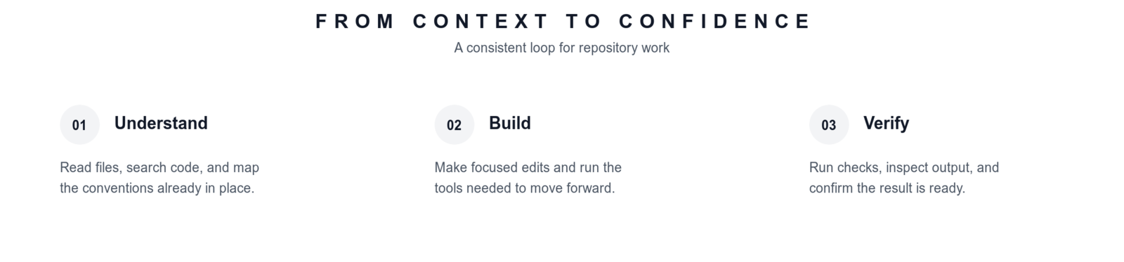 Metis workflow: Understand, Build, Verify
