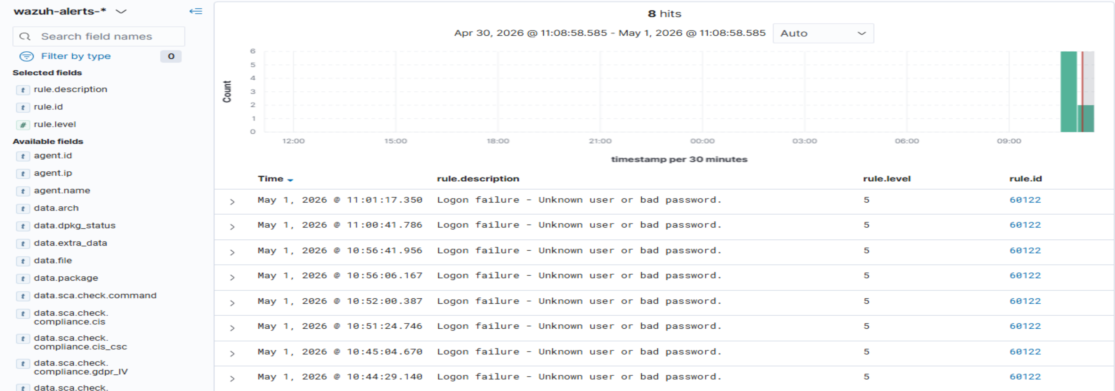 Rule 60122 Logon Failures