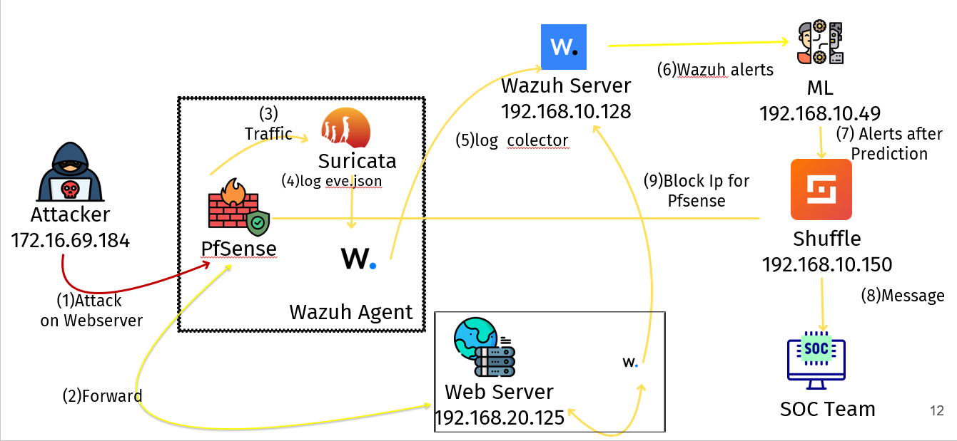 Web 攻击告警优先级排序与响应流程