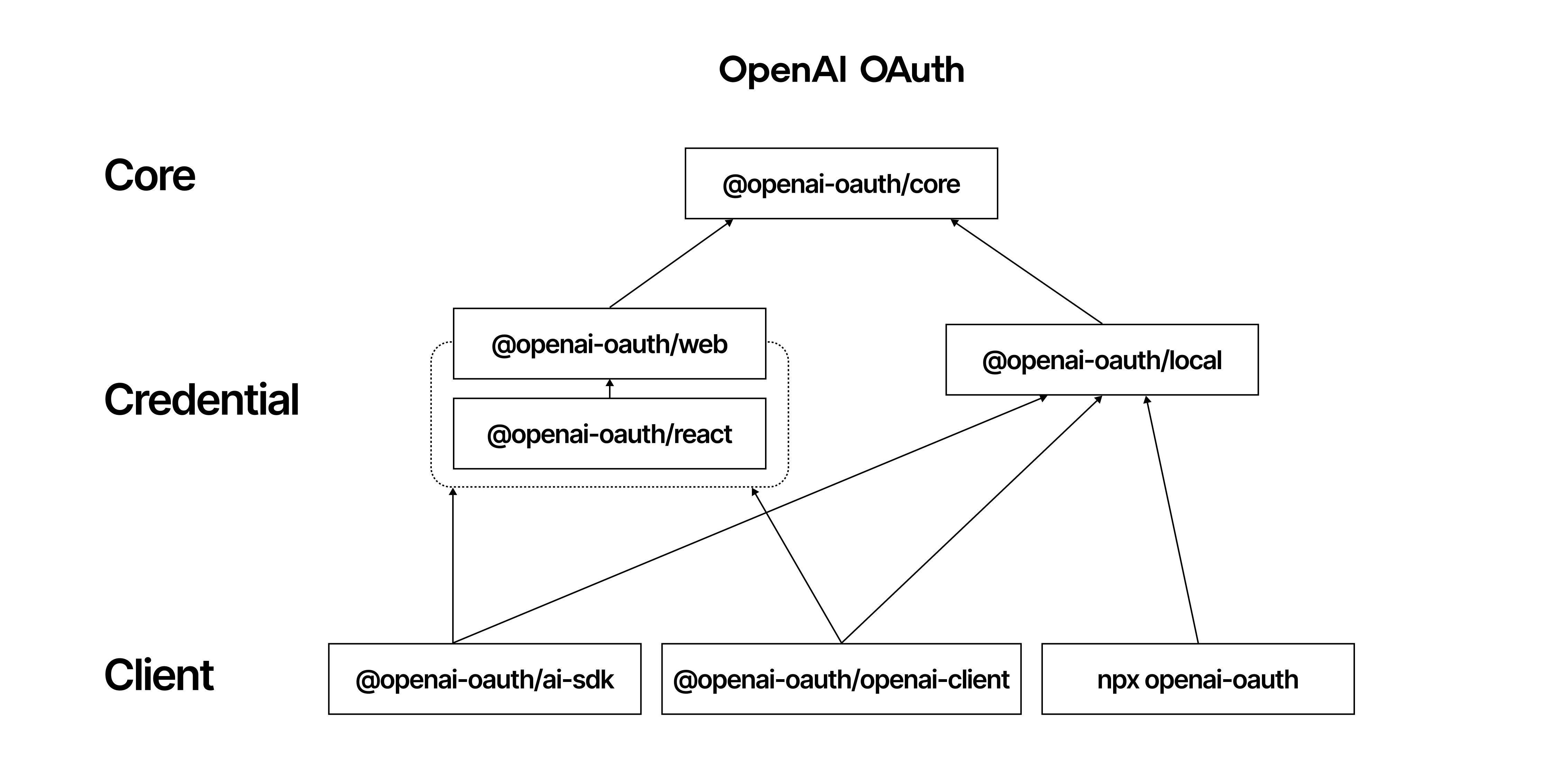 openai-oauth package structure