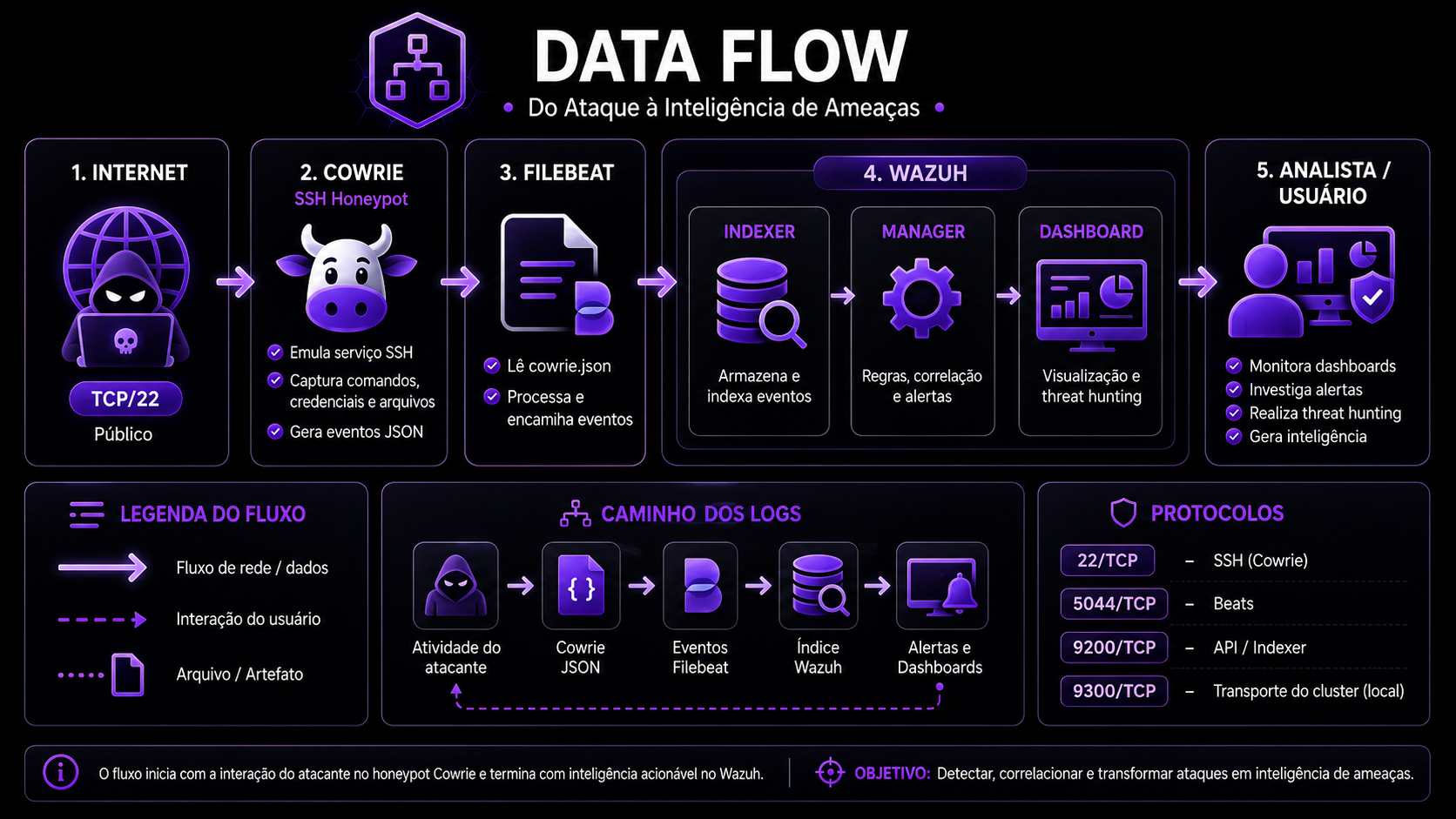 SIEM Honeypot data flow