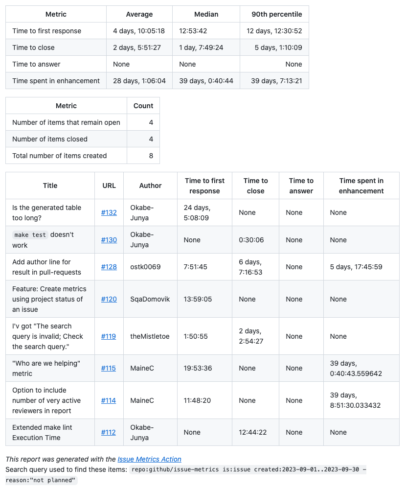 issue/metrics GitHub Action 创建的 GitHub issue 示例