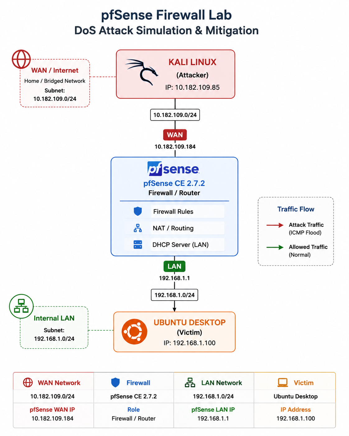 pfSense Network Topology