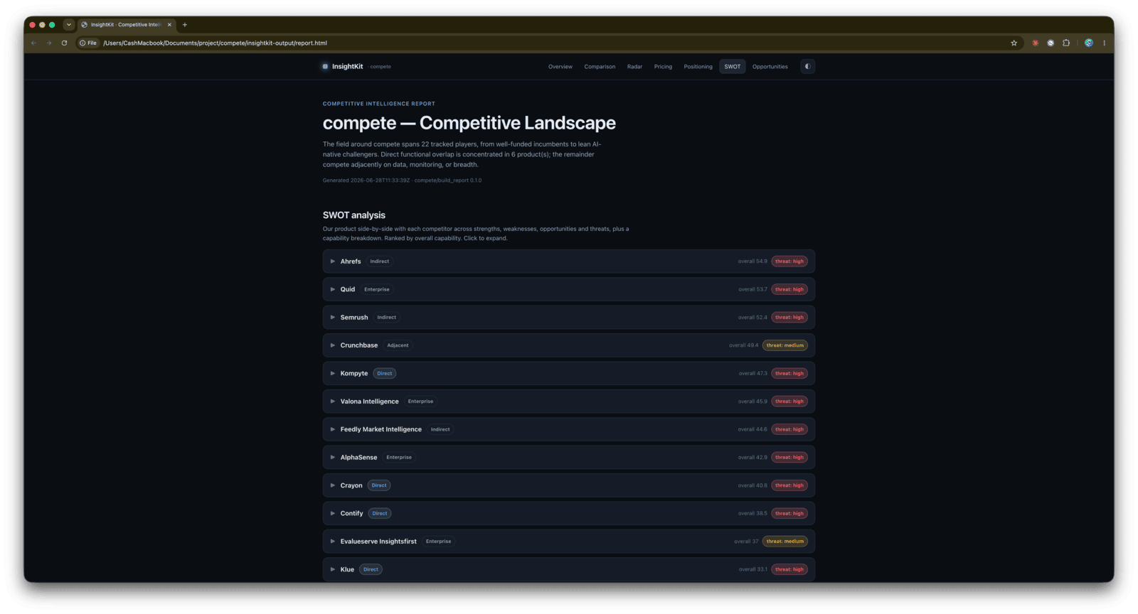 SWOT analysis list of competitors ranked by overall capability score, each tagged with type and a competitive threat level