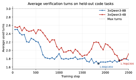 Average verification turns on held-out code tasks