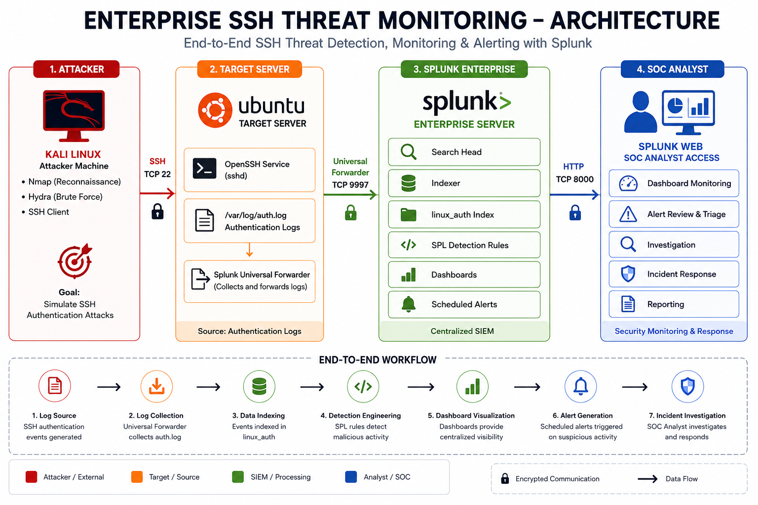 Enterprise SSH Threat Monitoring Architecture