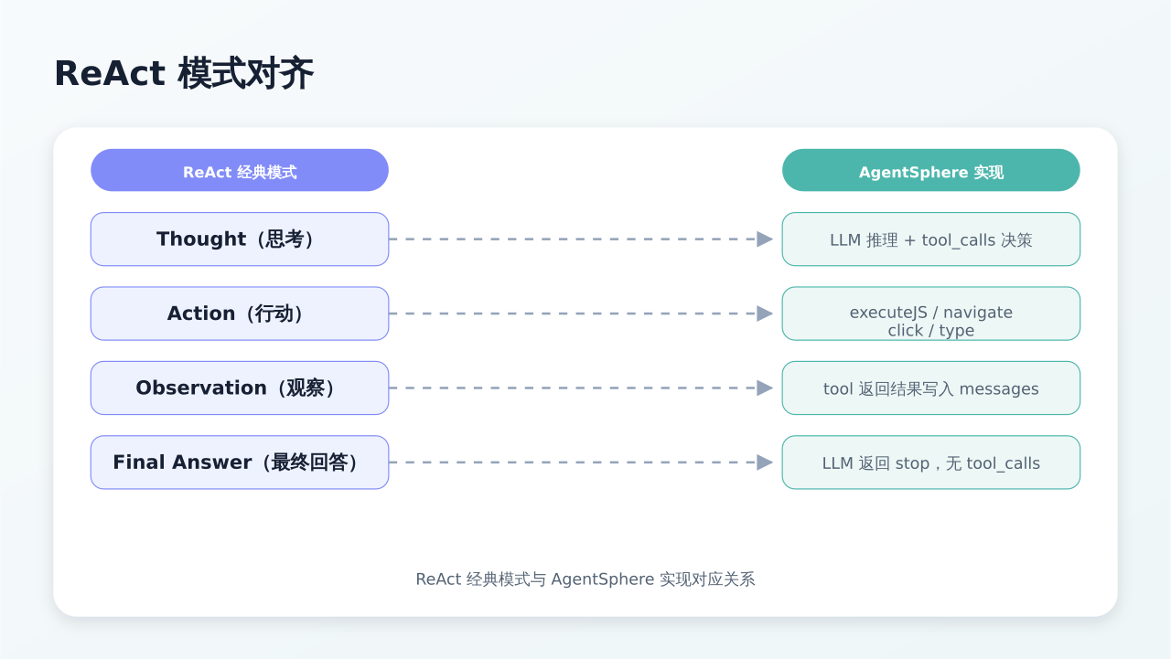 ReAct 模式对应关系